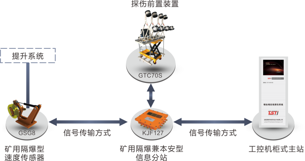 簡(jiǎn)析TST鋼絲繩在線實(shí)時(shí)監(jiān)測(cè)系統(tǒng)，看完受益匪淺！